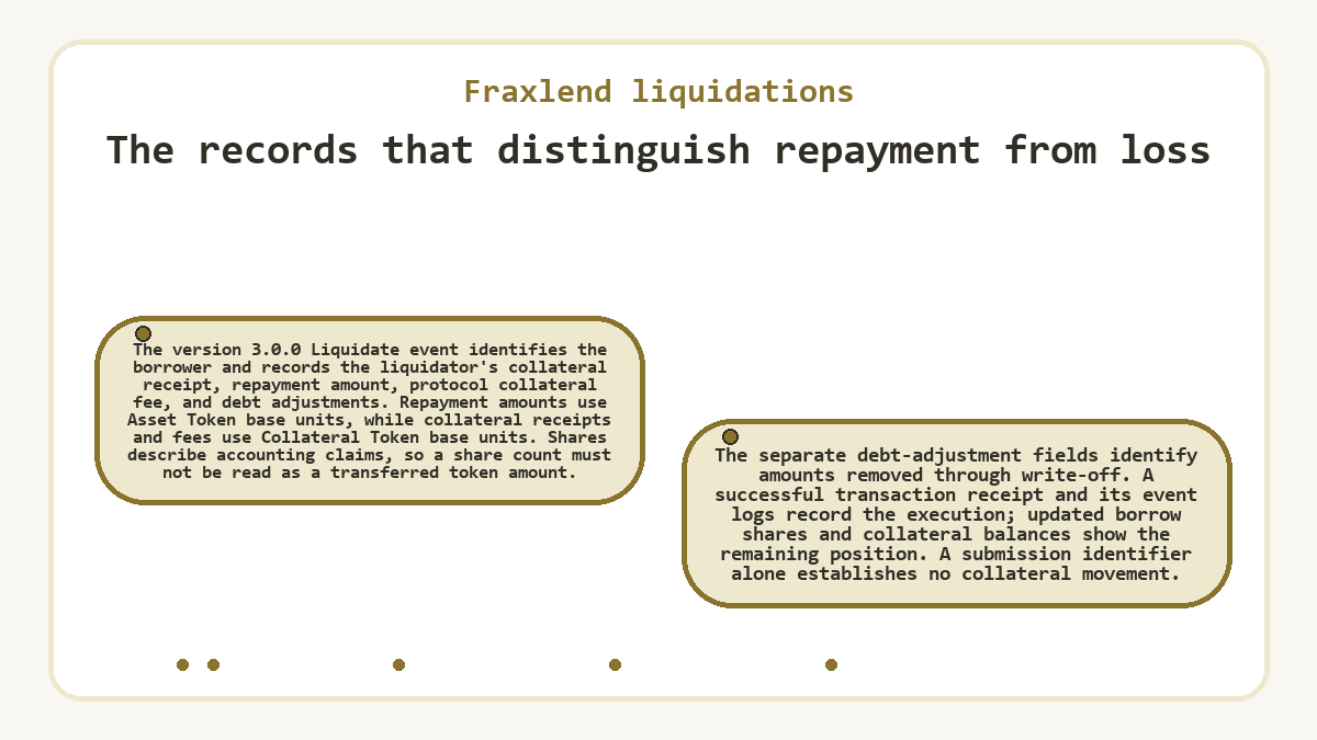 Illustration: The records that distinguish repayment from loss (Fraxlend liquidations)